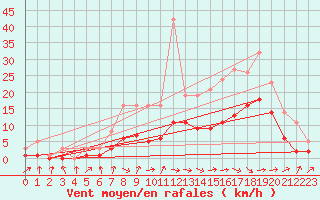 Courbe de la force du vent pour Bridel (Lu)