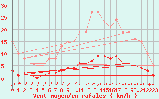 Courbe de la force du vent pour Seichamps (54)