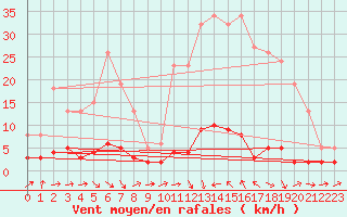 Courbe de la force du vent pour Quimperl (29)