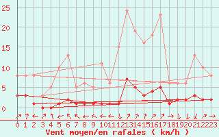 Courbe de la force du vent pour Miribel-les-Echelles (38)