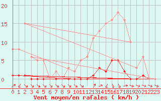 Courbe de la force du vent pour Lans-en-Vercors (38)