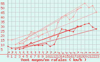 Courbe de la force du vent pour Monts-sur-Guesnes (86)