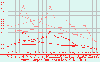 Courbe de la force du vent pour Monts-sur-Guesnes (86)
