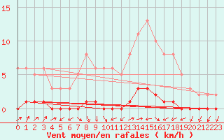 Courbe de la force du vent pour Lignerolles (03)