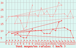 Courbe de la force du vent pour Izegem (Be)