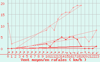 Courbe de la force du vent pour Anglars St-Flix(12)