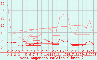Courbe de la force du vent pour Harville (88)