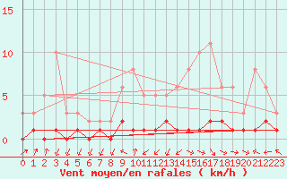 Courbe de la force du vent pour Vernouillet (78)