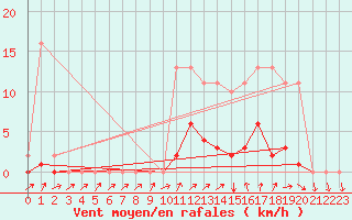 Courbe de la force du vent pour Treize-Vents (85)