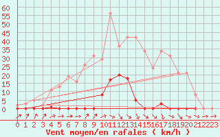 Courbe de la force du vent pour Trgueux (22)