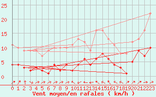 Courbe de la force du vent pour Plussin (42)