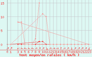 Courbe de la force du vent pour Xertigny-Moyenpal (88)