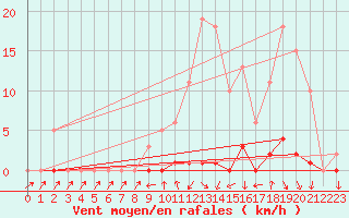 Courbe de la force du vent pour Bannay (18)