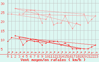 Courbe de la force du vent pour Vanclans (25)