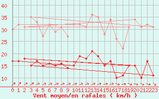 Courbe de la force du vent pour Mont-Rigi (Be)