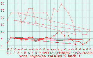 Courbe de la force du vent pour Trgueux (22)