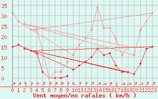 Courbe de la force du vent pour Brion (38)