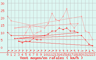 Courbe de la force du vent pour Izegem (Be)