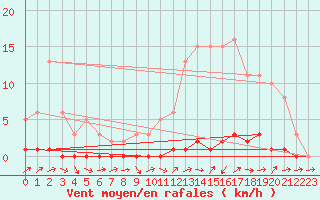 Courbe de la force du vent pour Lhospitalet (46)