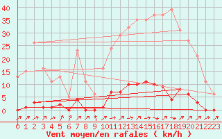 Courbe de la force du vent pour Mouilleron-le-Captif (85)