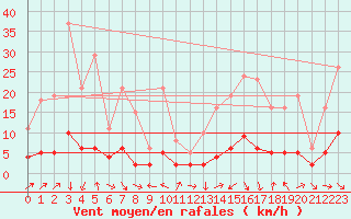 Courbe de la force du vent pour Le Vigan (30)