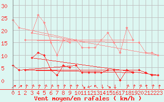 Courbe de la force du vent pour Voinmont (54)