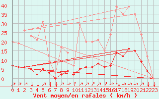 Courbe de la force du vent pour Thorigny (85)