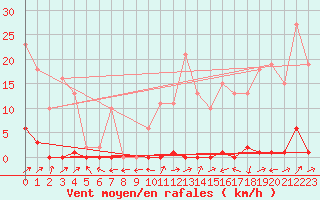 Courbe de la force du vent pour Liefrange (Lu)