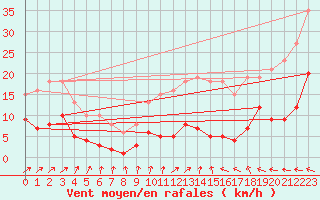 Courbe de la force du vent pour Saint-Michel-Mont-Mercure (85)