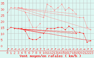 Courbe de la force du vent pour Nostang (56)