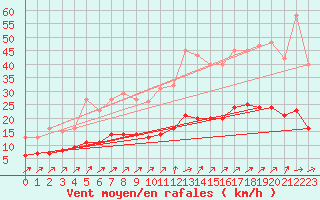 Courbe de la force du vent pour Kernascleden (56)