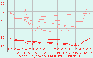 Courbe de la force du vent pour Hestrud (59)