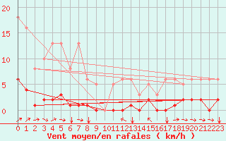 Courbe de la force du vent pour Champtercier (04)