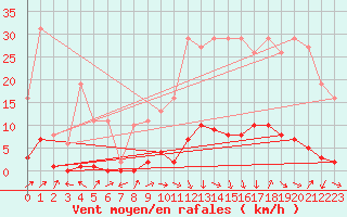 Courbe de la force du vent pour Ancey (21)