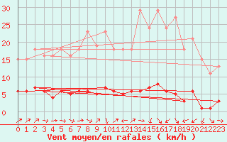Courbe de la force du vent pour Sermange-Erzange (57)