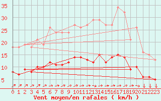 Courbe de la force du vent pour Avril (54)