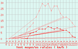 Courbe de la force du vent pour Frontenay (79)