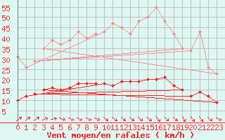 Courbe de la force du vent pour Lasne (Be)