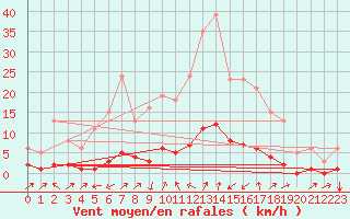 Courbe de la force du vent pour Prads-Haute-Blone (04)