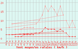 Courbe de la force du vent pour Vanclans (25)