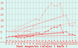 Courbe de la force du vent pour Herserange (54)