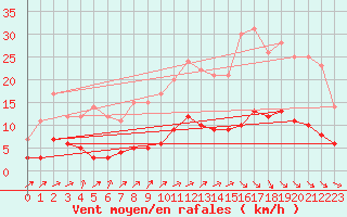 Courbe de la force du vent pour Saint-Philbert-sur-Risle (Le Rossignol) (27)
