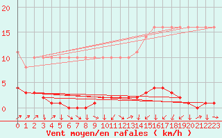 Courbe de la force du vent pour Saverdun (09)