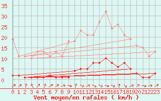 Courbe de la force du vent pour Saffr (44)