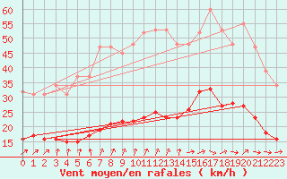 Courbe de la force du vent pour Valleroy (54)