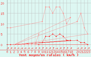 Courbe de la force du vent pour Lhospitalet (46)