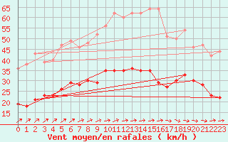 Courbe de la force du vent pour Beitem (Be)