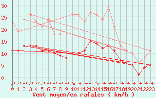 Courbe de la force du vent pour Saint-Georges-d
