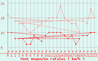 Courbe de la force du vent pour Ernage (Be)