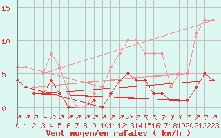 Courbe de la force du vent pour Lobbes (Be)